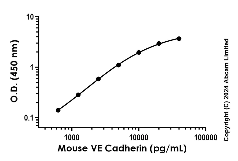 Sandwich ELISA - Recombinant Mouse VE Cadherin Protein Standard (His tag) (AB316592)