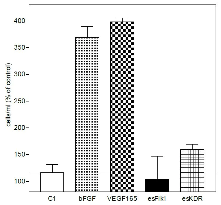 Functional Studies - Recombinant mouse VEGF Receptor 2 protein (AB134453)