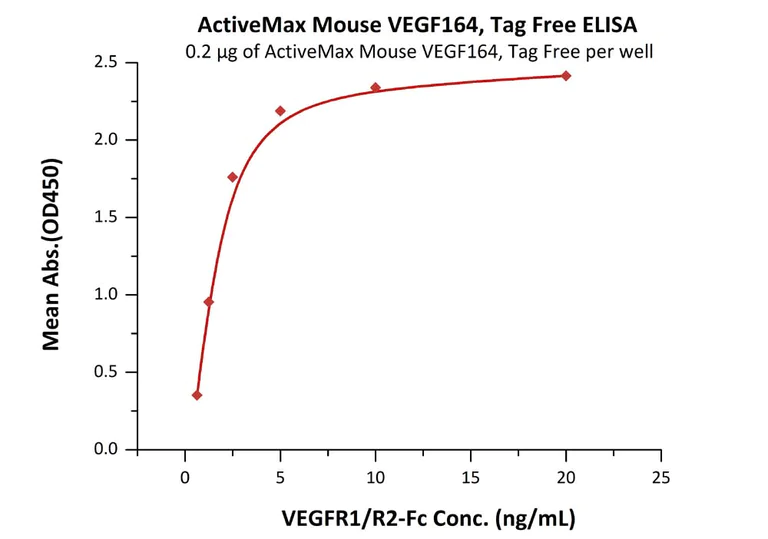 Functional Studies - Recombinant mouse VEGFA protein (Active) (AB185265)
