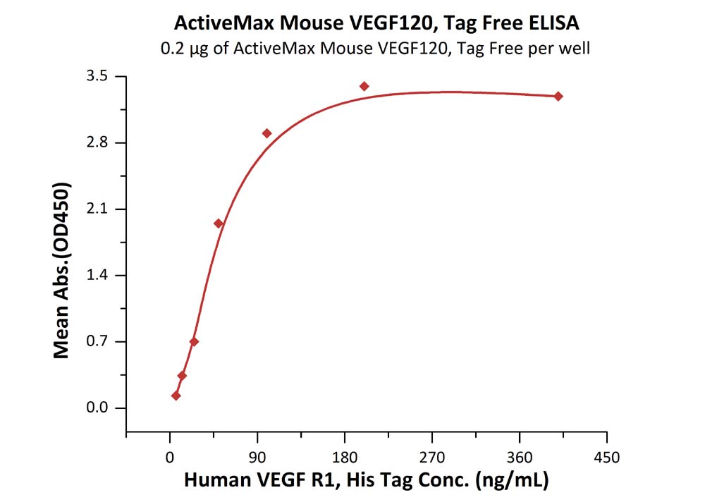Recombinant mouse VEGFA protein (Active)