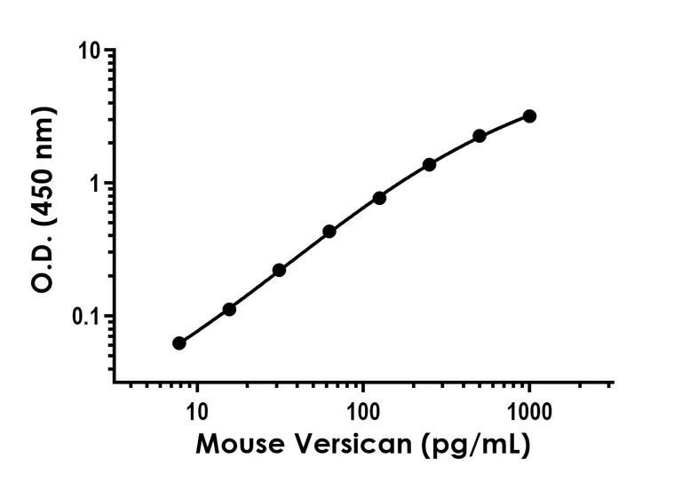 Sandwich ELISA - Recombinant Mouse Versican Protein Standard (His tag) (AB322748)