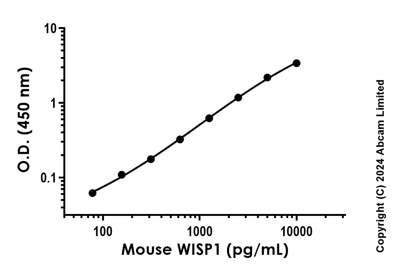 Sandwich ELISA - Recombinant Mouse WISP1 Protein Standard (AB316699), expandable thumbnail