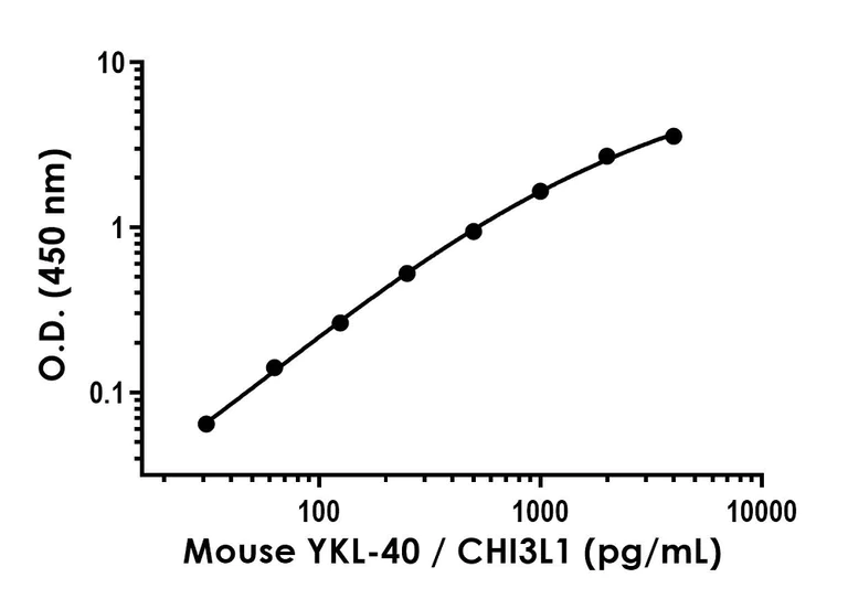 Sandwich ELISA - Recombinant Mouse YKL-40 / CHI3L1 Protein Standard (His tag) (AB319987)