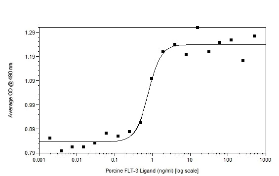 Functional Studies - Recombinant pig Flt3 ligand/Flt3L protein (Active) (AB233607)
