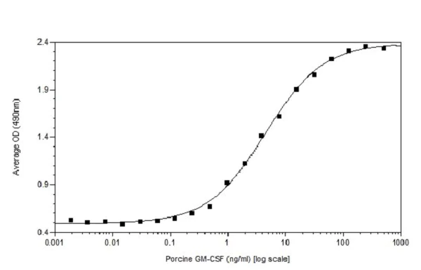 Functional Studies - Recombinant pig GM-CSF protein (Active) (AB233683)