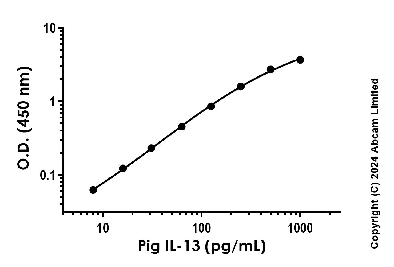 Sandwich ELISA - Recombinant Pig IL-13 Protein Standard (His tag) (AB323828), expandable thumbnail