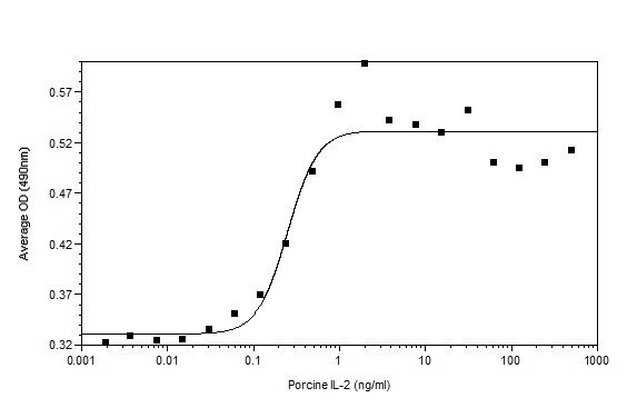 Recombinant pig IL-2 protein (Active)