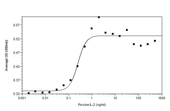 Functional Studies - Recombinant pig IL-2 protein (Active) (AB238302)