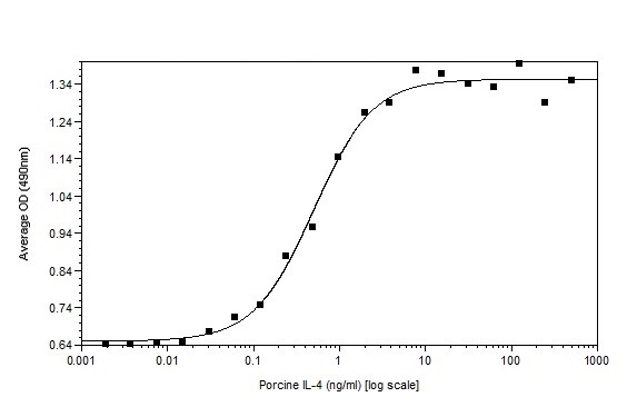 Recombinant pig IL-4 protein (Active)