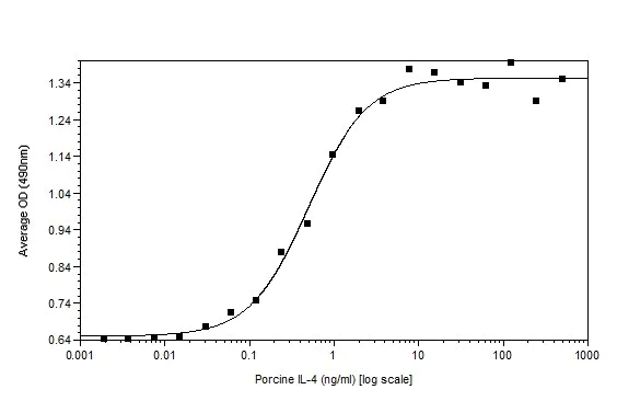 Functional Studies - Recombinant pig IL-4 protein (Active) (AB233686)