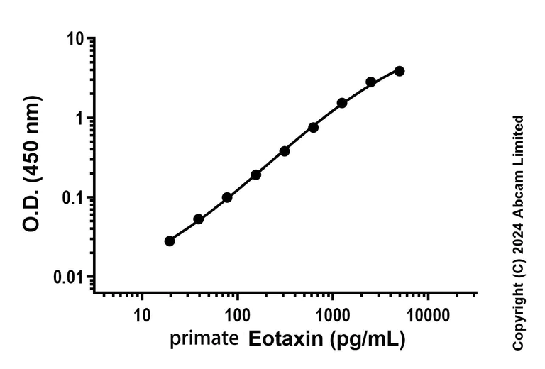 Sandwich ELISA - Recombinant primate Eotaxin Protein Standard (AB323122)