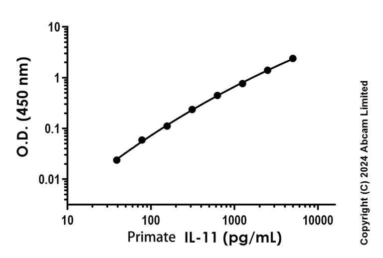 Sandwich ELISA - Recombinant Primate IL-11 Protein Standard (His tag) (AB323123)