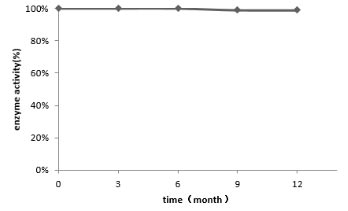 Functional Studies - Recombinant Proteinase K (Active) (ab281339), expandable thumbnail