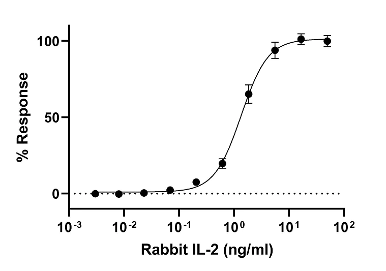 Biological Activity - Recombinant Rabbit IL-2 Protein (Active) (AB307411)