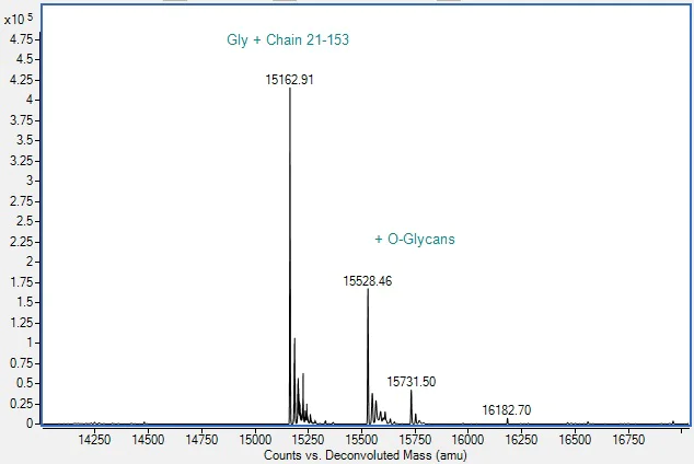 Mass Spectrometry - Recombinant Rabbit IL-2 Protein (Active) (AB307411)