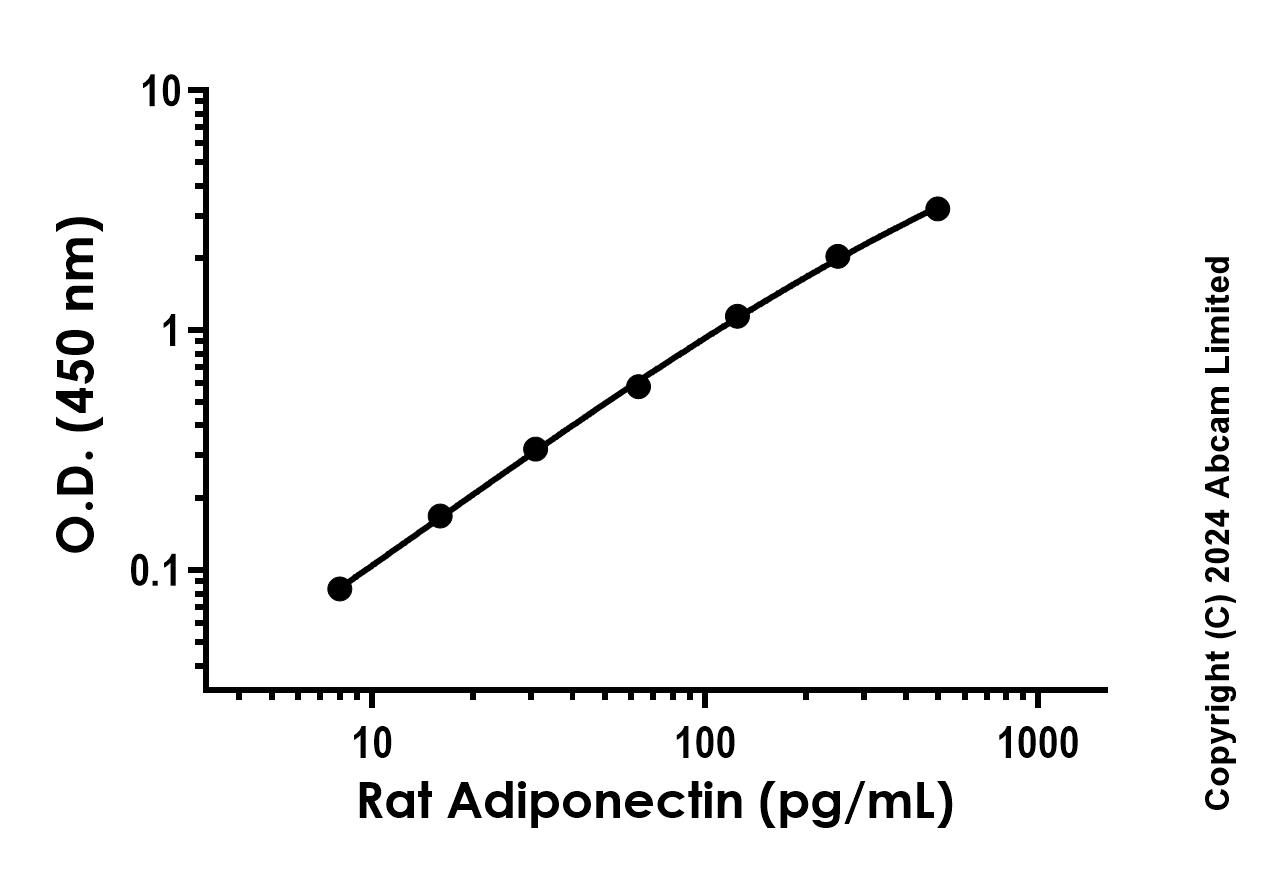 Recombinant Rat Adiponectin Protein Standard (His tag)