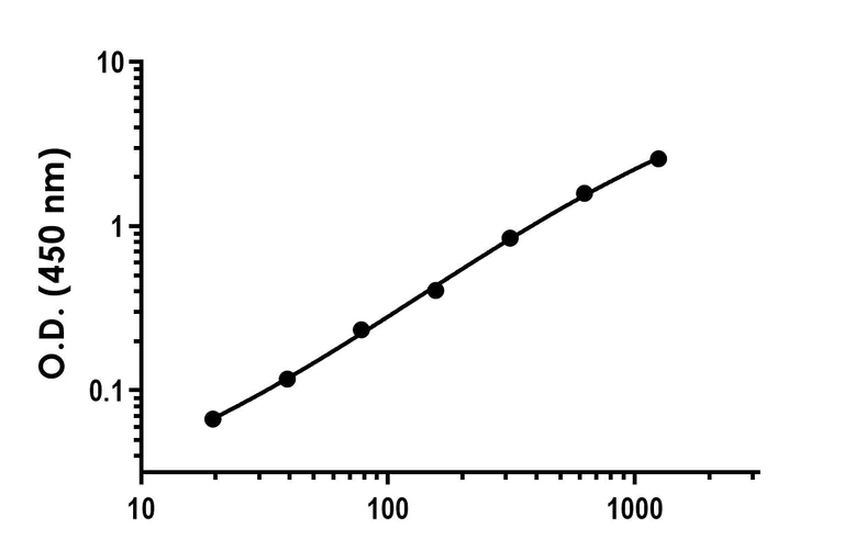 Sandwich ELISA - Recombinant Rat AGT Protein Standard (His tag) (AB316479)