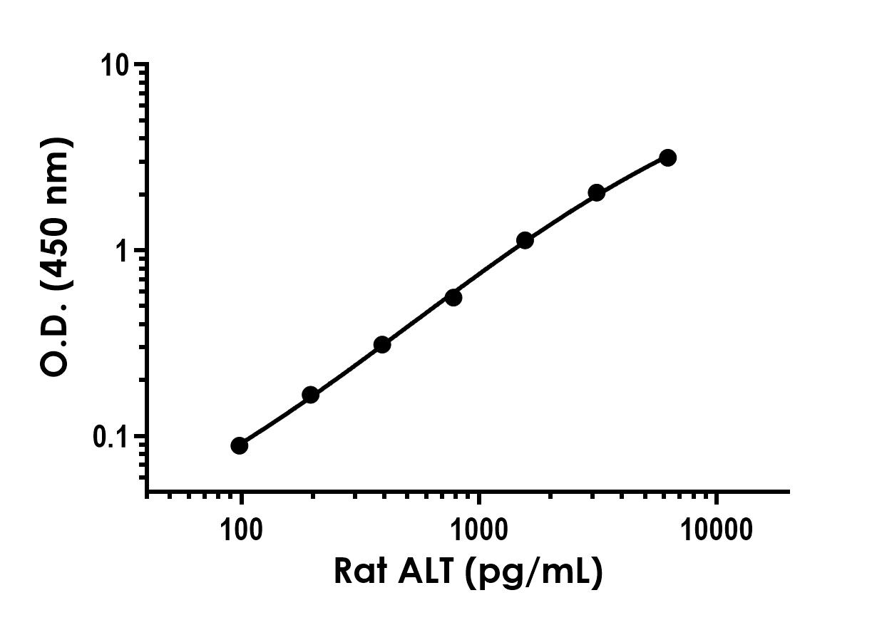 Sandwich ELISA - Recombinant Rat ALT Protein Standard (His tag) (AB316725), expandable thumbnail