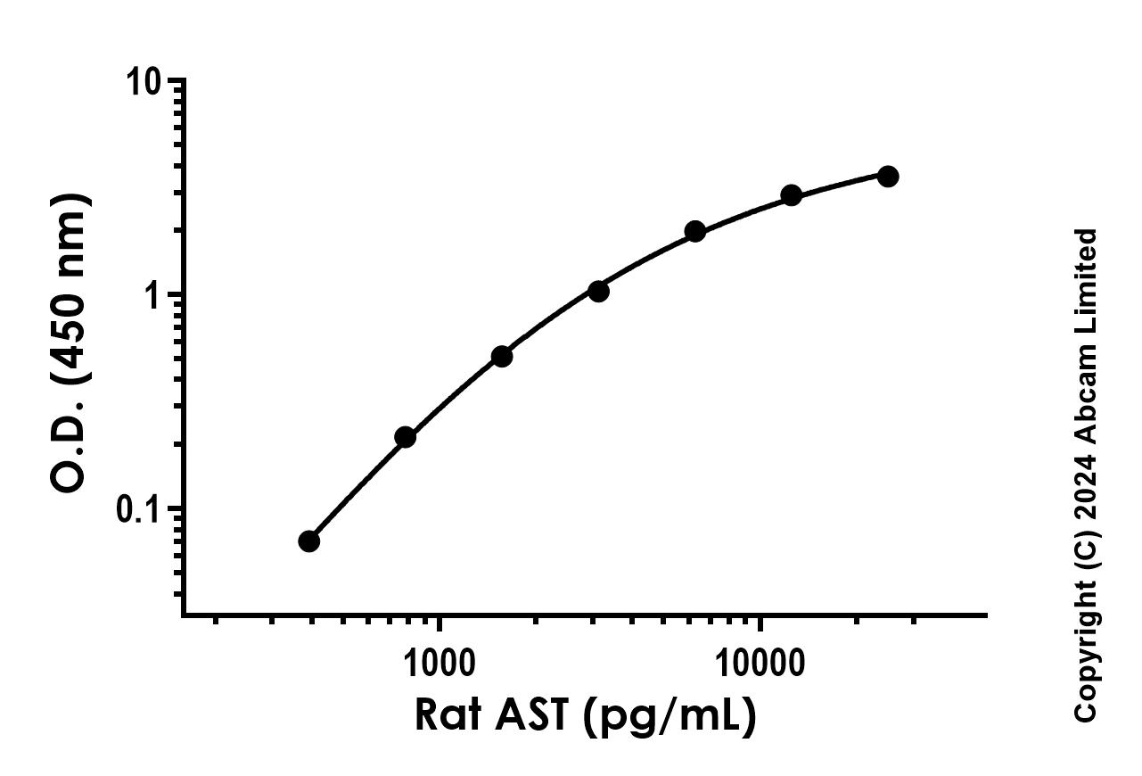 Sandwich ELISA - Recombinant Rat AST Protein Standard (His tag) (AB316580), expandable thumbnail