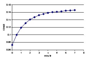 Functional Studies - Recombinant rat BVR protein (AB91622), expandable thumbnail