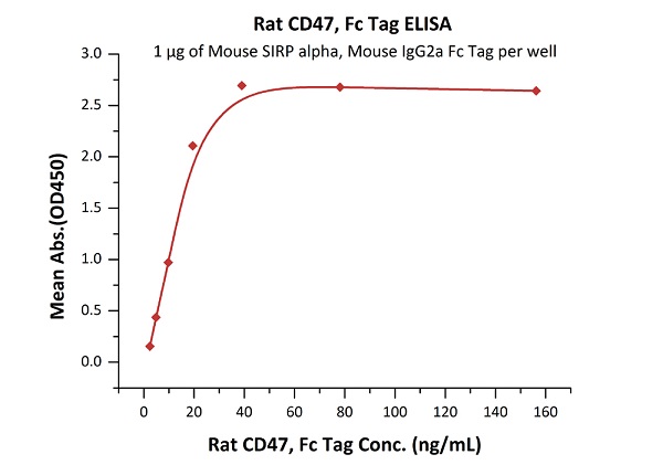 ELISA - Recombinant rat CD47 protein (Fc Chimera Active) (AB220571), expandable thumbnail