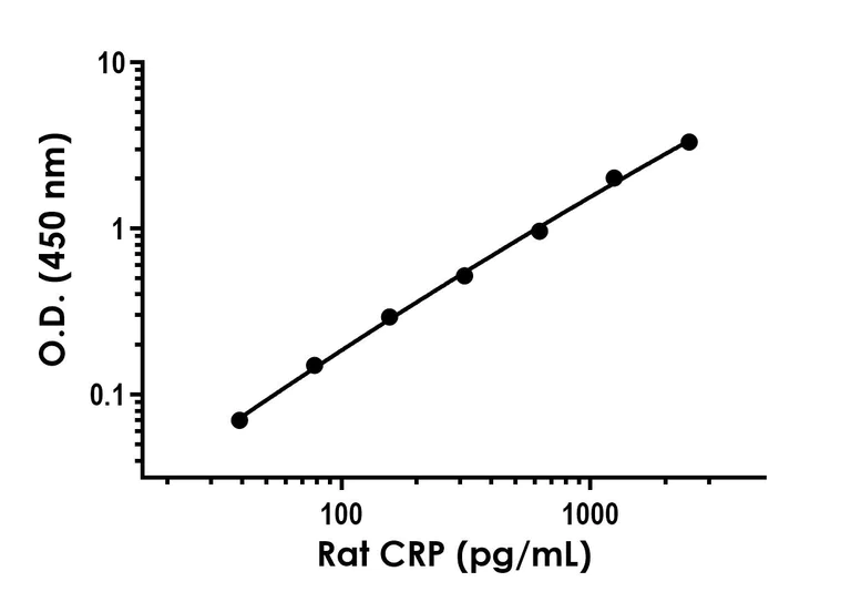 Sandwich ELISA - Recombinant Rat CRP Protein Standard (His tag) (AB316583)