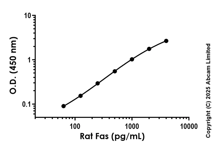 Sandwich ELISA - Recombinant Rat Fas Protein Standard (His tag) (AB323827)