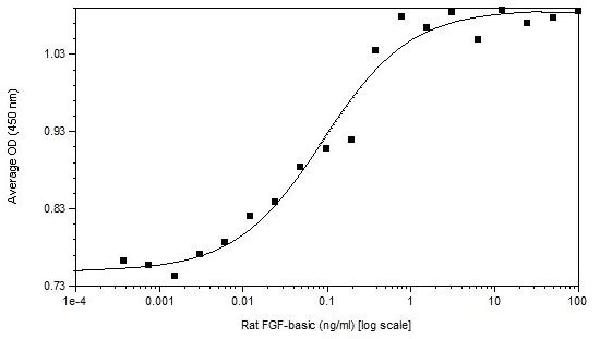 Functional Studies - Recombinant rat FGF2 protein (Active) (AB269241)