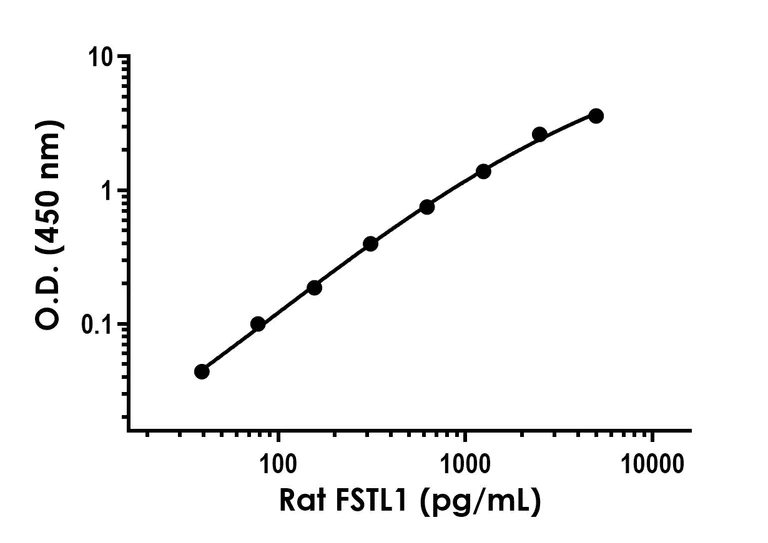 Sandwich ELISA - Recombinant Rat FSTL1 Protein Standard (His tag) (AB316557)