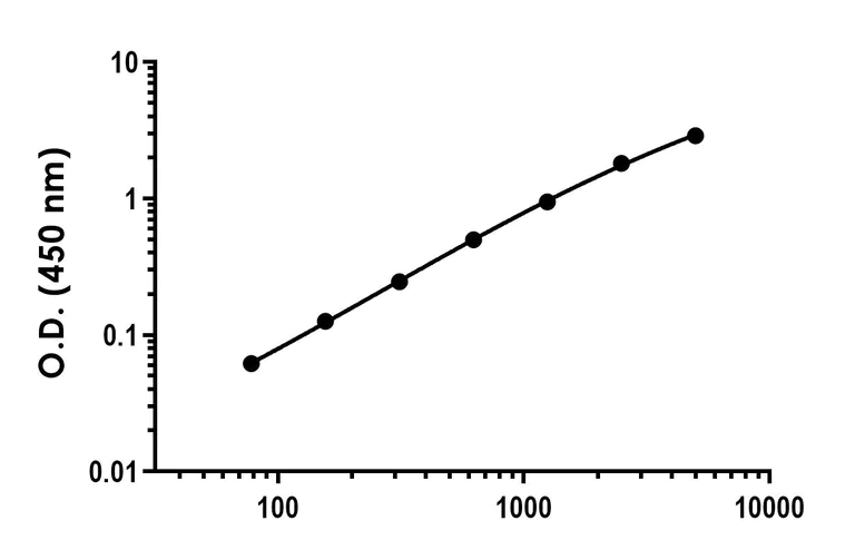 Sandwich ELISA - Recombinant Rat GPNMB Protein Standard (His tag) (AB316498)