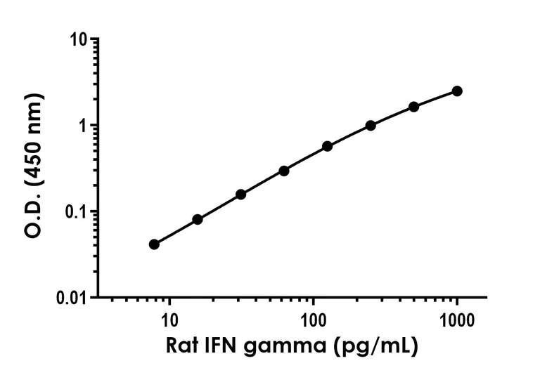 Sandwich ELISA - Recombinant Rat IFN gamma Protein Standard (His tag) (AB316433)
