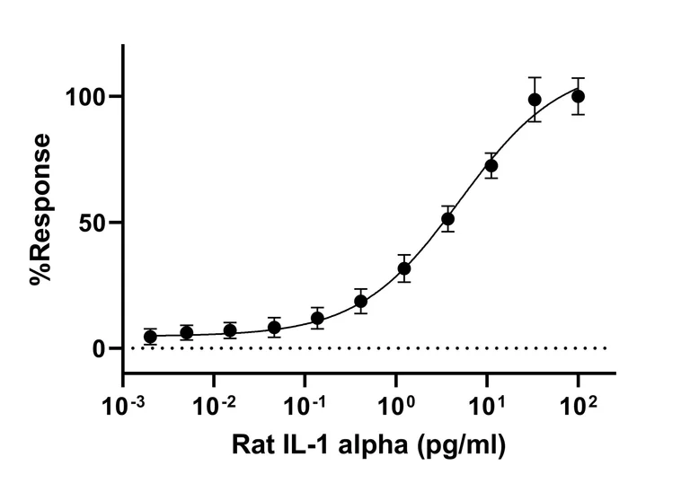 Functional Studies - Recombinant Rat IL-1 alpha Protein (Active) (AB290099)