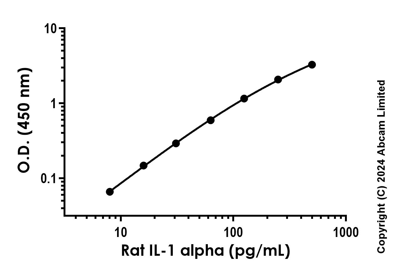 Sandwich ELISA - Recombinant Rat IL-1 alpha Protein Standard (His tag) (AB316679), expandable thumbnail