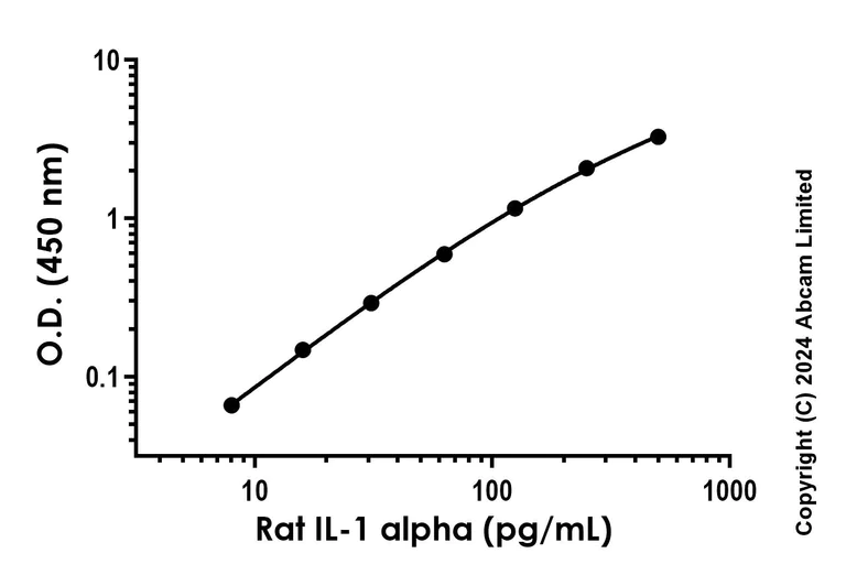 Sandwich ELISA - Recombinant Rat IL-1 alpha Protein Standard (His tag) (AB316679)