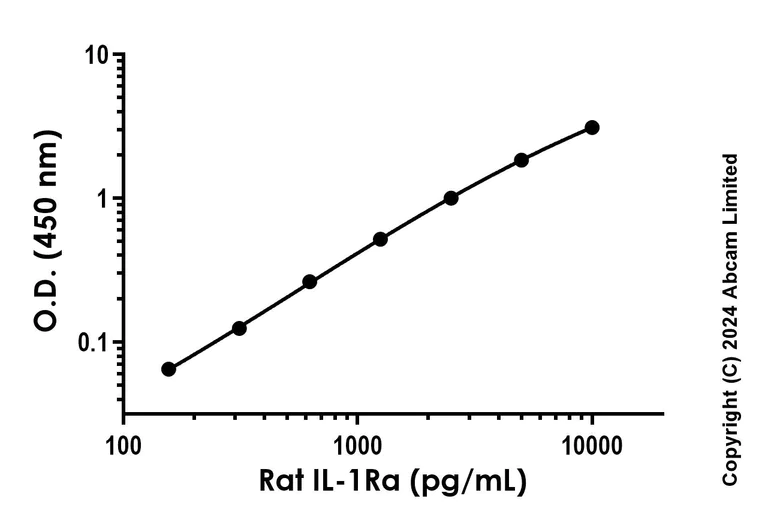 Sandwich ELISA - Recombinant Rat IL-1Ra Protein Standard (His tag) (AB322101)