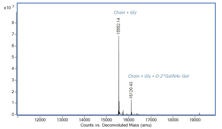 Mass Spectrometry - Recombinant rat IL-2 protein (Active) (AB282394)