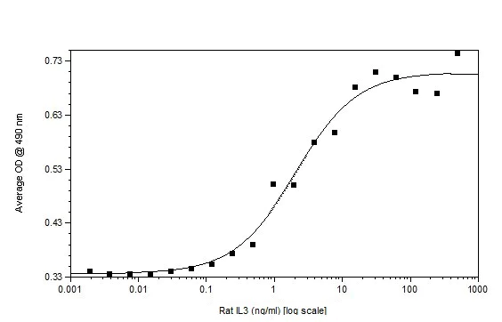 Functional Studies - Recombinant rat IL-3 protein (Active) (AB233668)