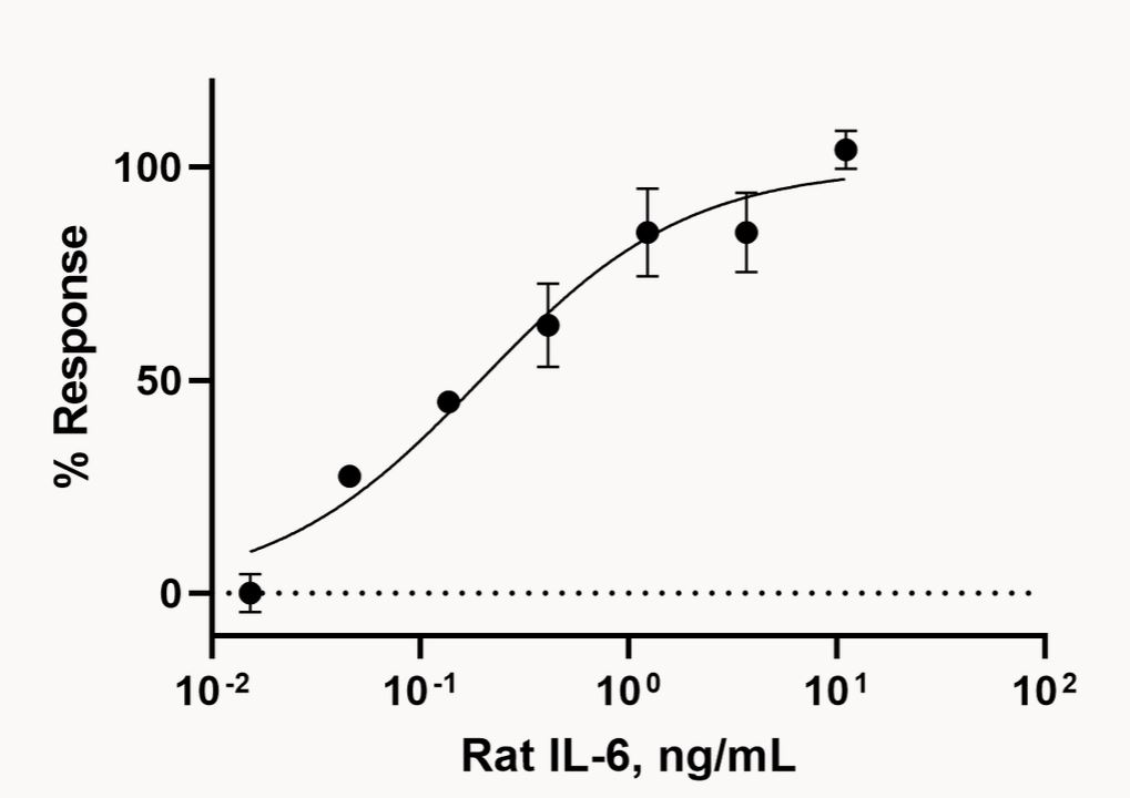 Functional Studies - Recombinant rat IL-6 protein (Active) (AB281812), expandable thumbnail