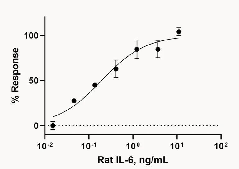 Functional Studies - Recombinant rat IL-6 protein (Active) (AB281812)