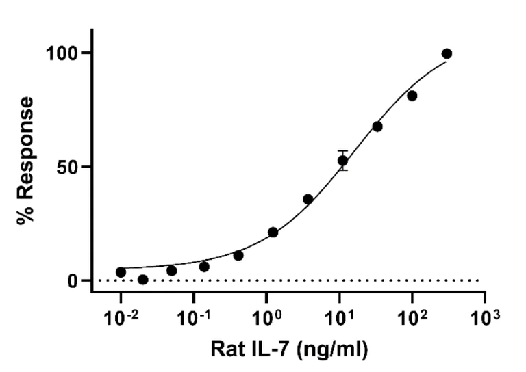 Functional Studies - Recombinant Rat IL-7 Protein (Active) (AB290092)