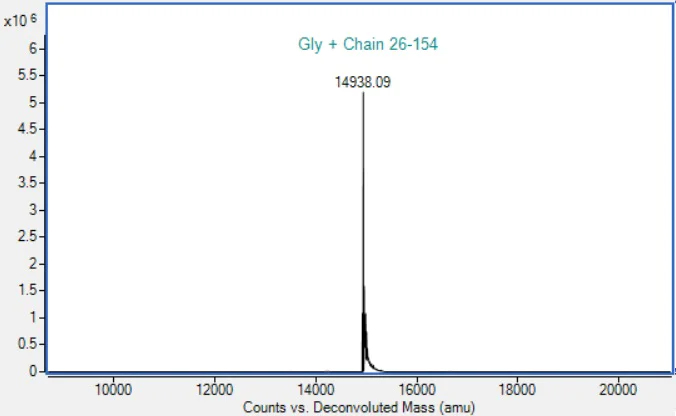 Mass Spectrometry - Recombinant Rat IL-7 Protein (Active) (AB290092)