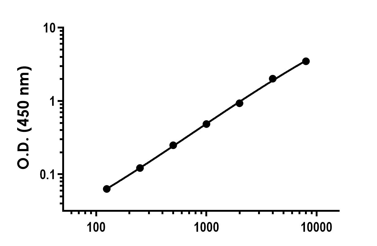 Sandwich ELISA - Recombinant Rat IL-9 Protein Standard (His tag) (AB316540)