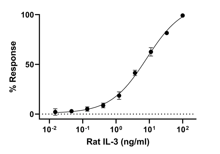 Biological Activity - Recombinant Rat IL3 Protein (Active) (AB290083)