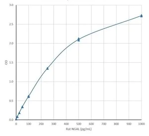 ELISA - Recombinant Rat Lipocalin-2 / NGAL protein (AB188053)