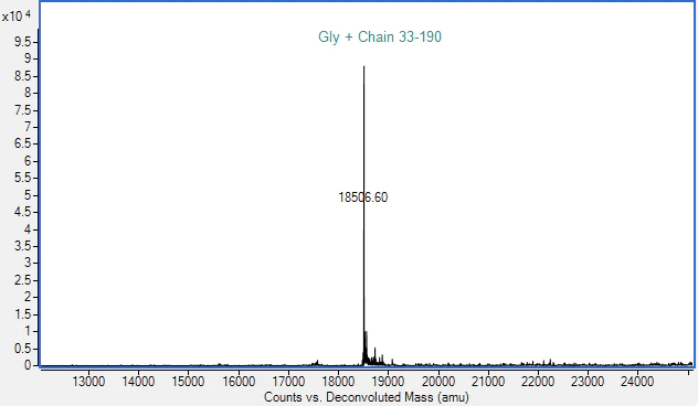 Mass Spectrometry - Recombinant Rat M-CSF Protein (Active) (AB307410)