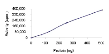 Functional Studies - Recombinant rat Met (c-Met) protein (AB60334)