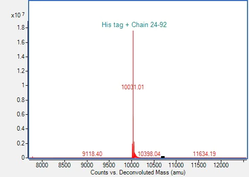 Mass Spectrometry - Recombinant Rat MIP-1 alpha/CCL3 Protein (His-tag) (AB317879)