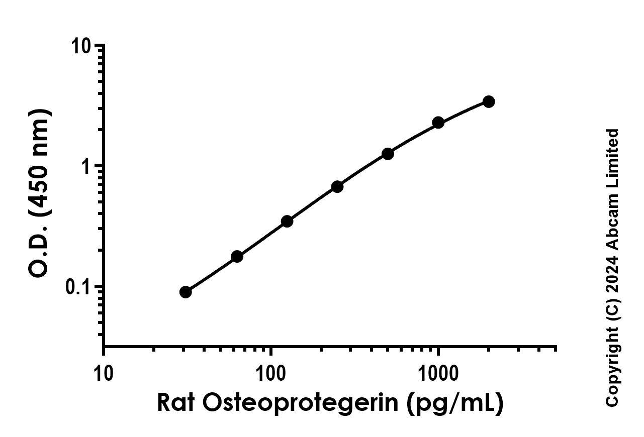 Sandwich ELISA - Recombinant Rat Osteoprotegerin Protein Standard (His tag) (AB316588), expandable thumbnail