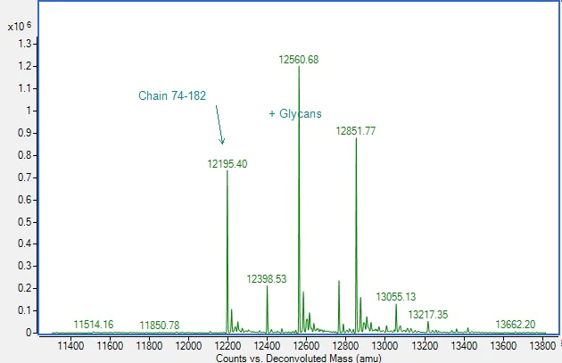 Mass Spectrometry - Recombinant Rat PDGF B Protein (AB310796)