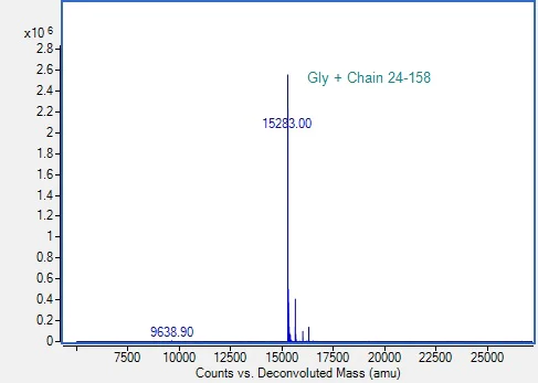 Mass Spectrometry - Recombinant Rat PLGF Protein (AB313696)